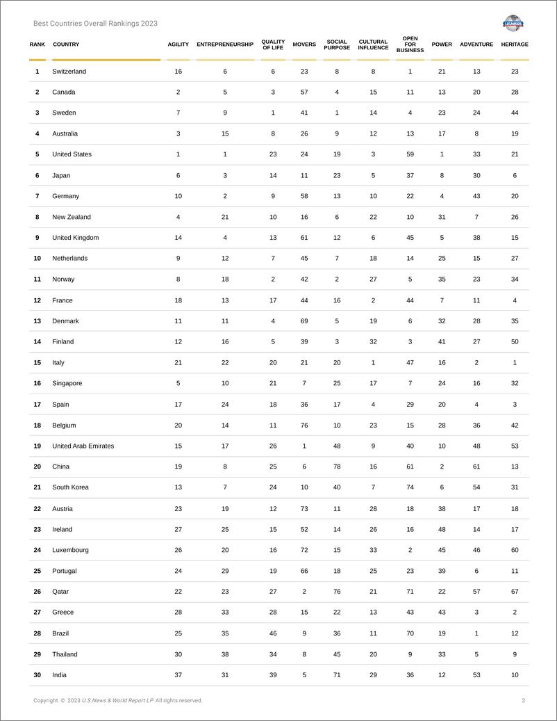 《美国新闻&沃顿商学院：2023年全球最佳国家排名（英文版）》 - 第2页预览图