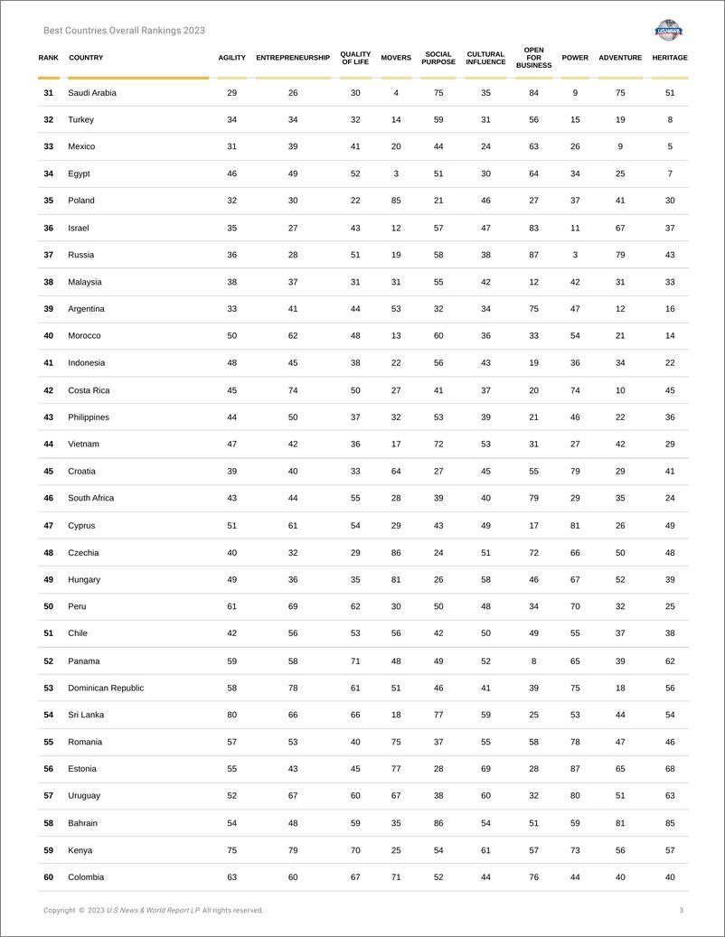 《美国新闻&沃顿商学院：2023年全球最佳国家排名（英文版）》 - 第3页预览图