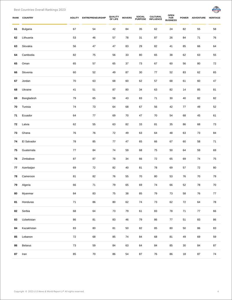 《美国新闻&沃顿商学院：2023年全球最佳国家排名（英文版）》 - 第4页预览图