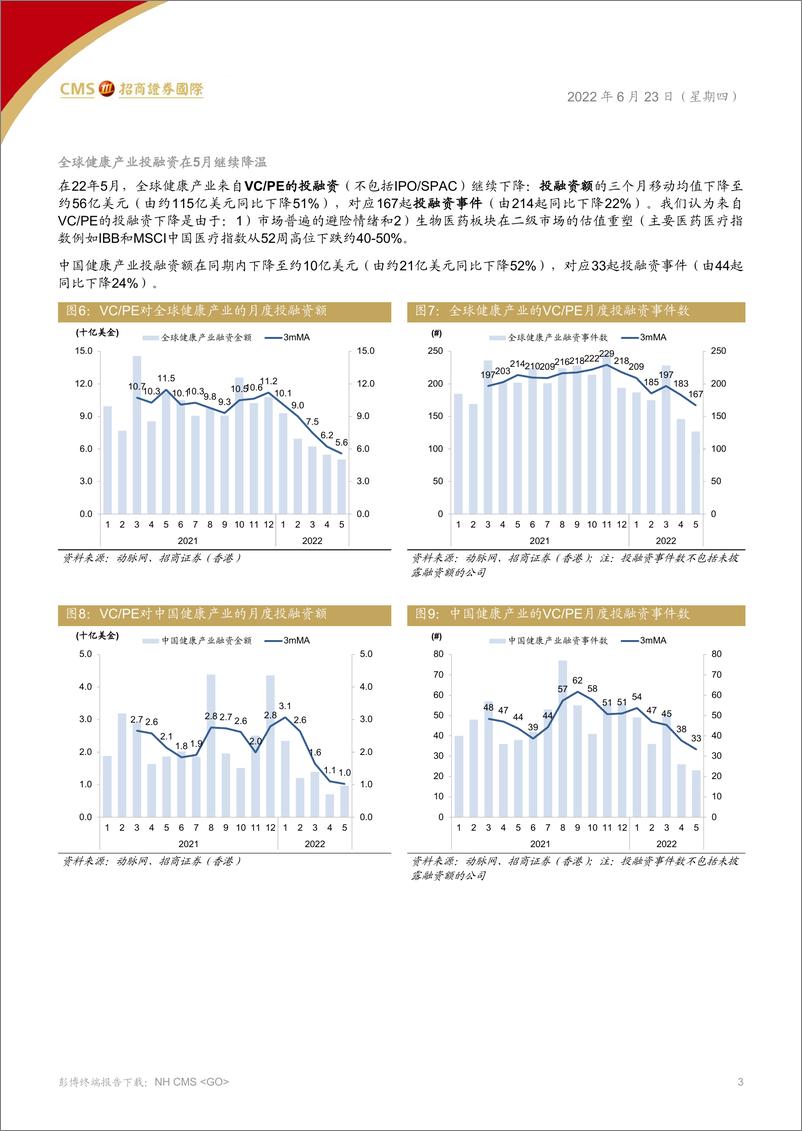 《中国医药、医疗行业：全球投融资在5月继续降温-20220623-招商证券（香港）-21页》 - 第4页预览图