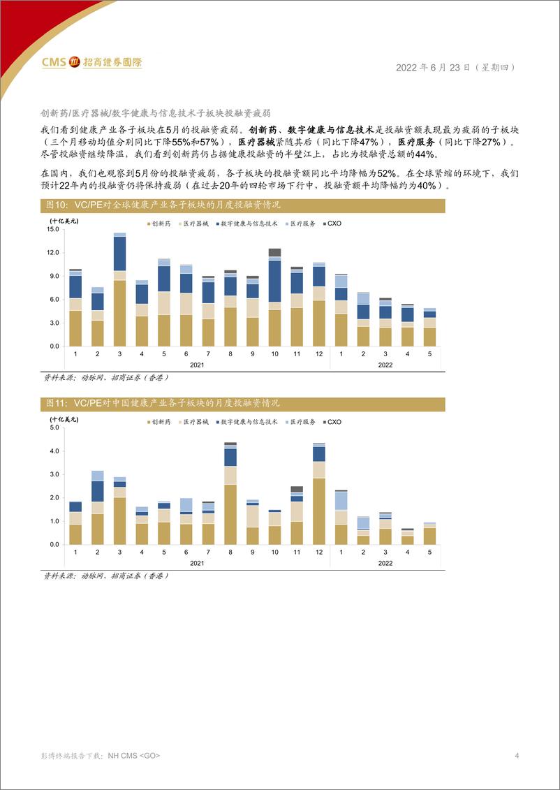 《中国医药、医疗行业：全球投融资在5月继续降温-20220623-招商证券（香港）-21页》 - 第5页预览图