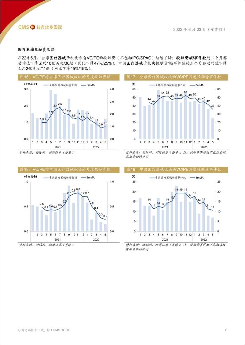 《中国医药、医疗行业：全球投融资在5月继续降温-20220623-招商证券（香港）-21页》 - 第7页预览图