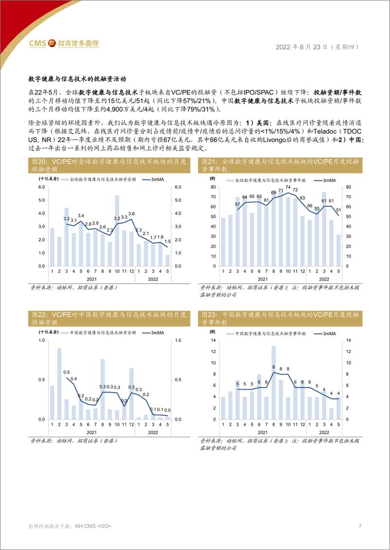 《中国医药、医疗行业：全球投融资在5月继续降温-20220623-招商证券（香港）-21页》 - 第8页预览图