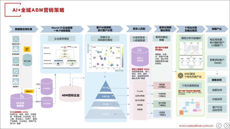 《2023当AI遇上ABM研究报告-SalesDriver》 - 第4页预览图