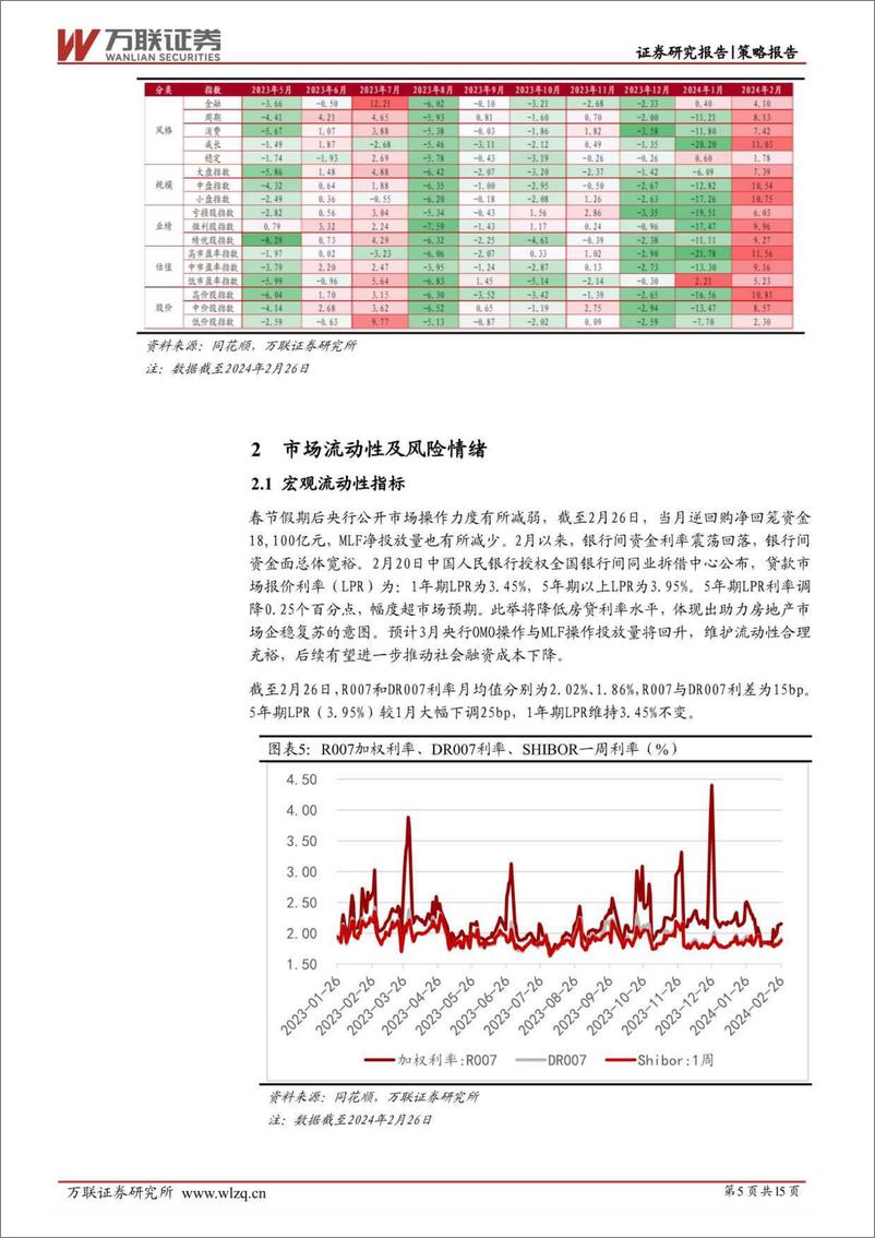 《2024年2月策略月报：政策持续发力，A股低位反弹-20240229-万联证券-15页》 - 第5页预览图