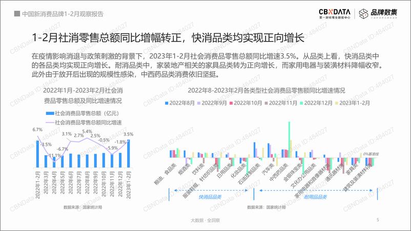 《CBNData：中国新消费品牌2023年1-2月观察报告+22页》 - 第6页预览图