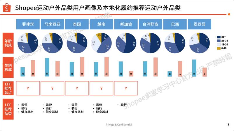 《Shopee运动户外本地化履约品类推荐》 - 第8页预览图