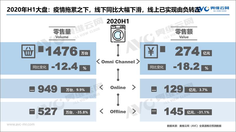 《奥维云网-洗衣机H1报告（家电）-2020.7-26页》 - 第3页预览图