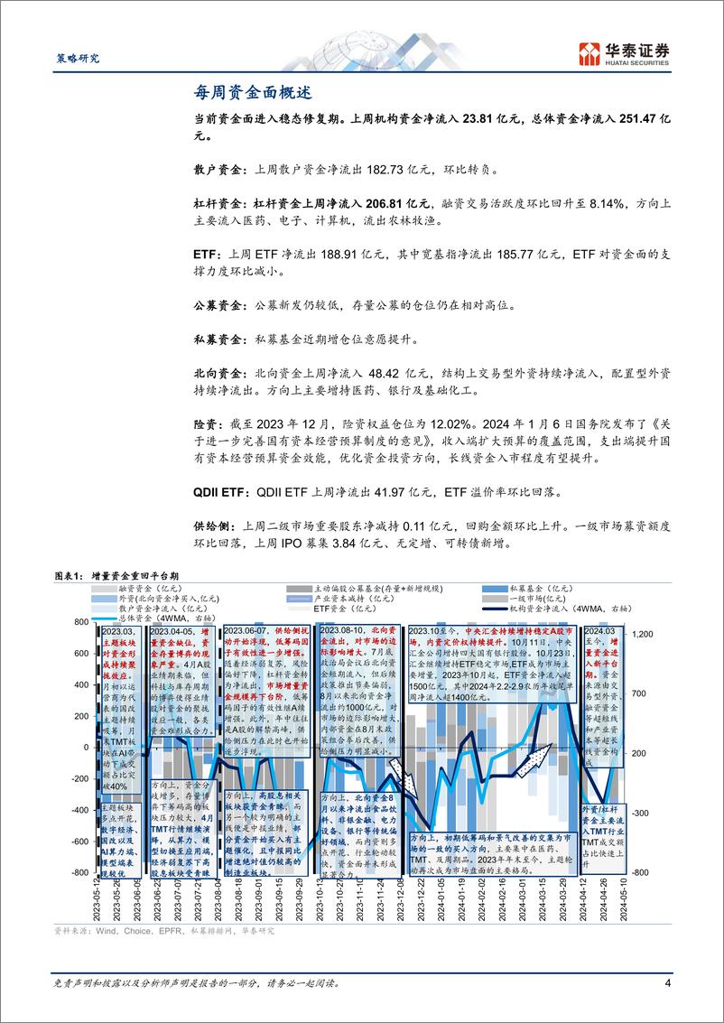 《策略-资金透视：资金对出口链共识回升-240513-华泰证券-19页》 - 第4页预览图