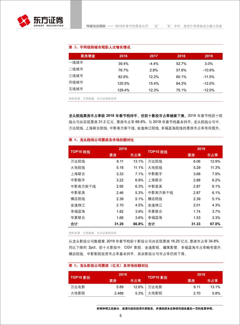 《传媒行业2019年春节档票房点评：“危”、“机”并存，类型片再突破成为最大惊喜-20190210-东方证券-11页》 - 第5页预览图