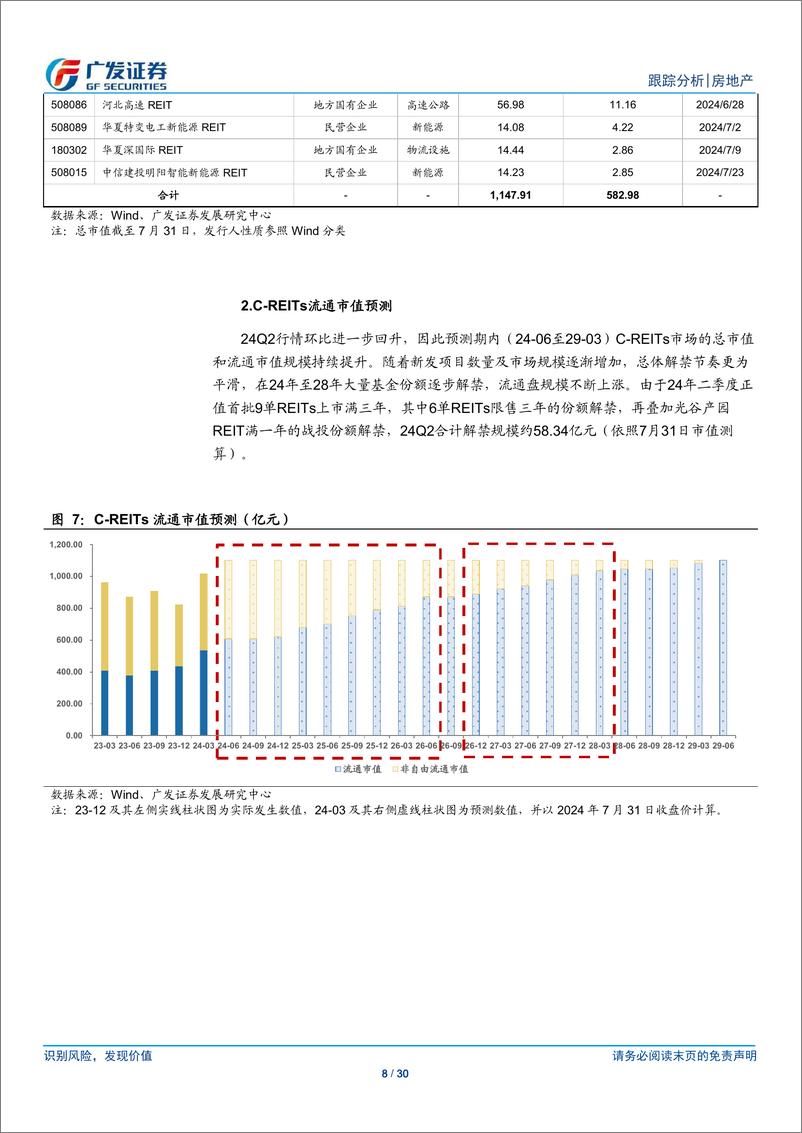 《房地产行业：24年7月REITs月，常态化发行阶段下避险情绪助推行情-240814-广发证券-30页》 - 第8页预览图