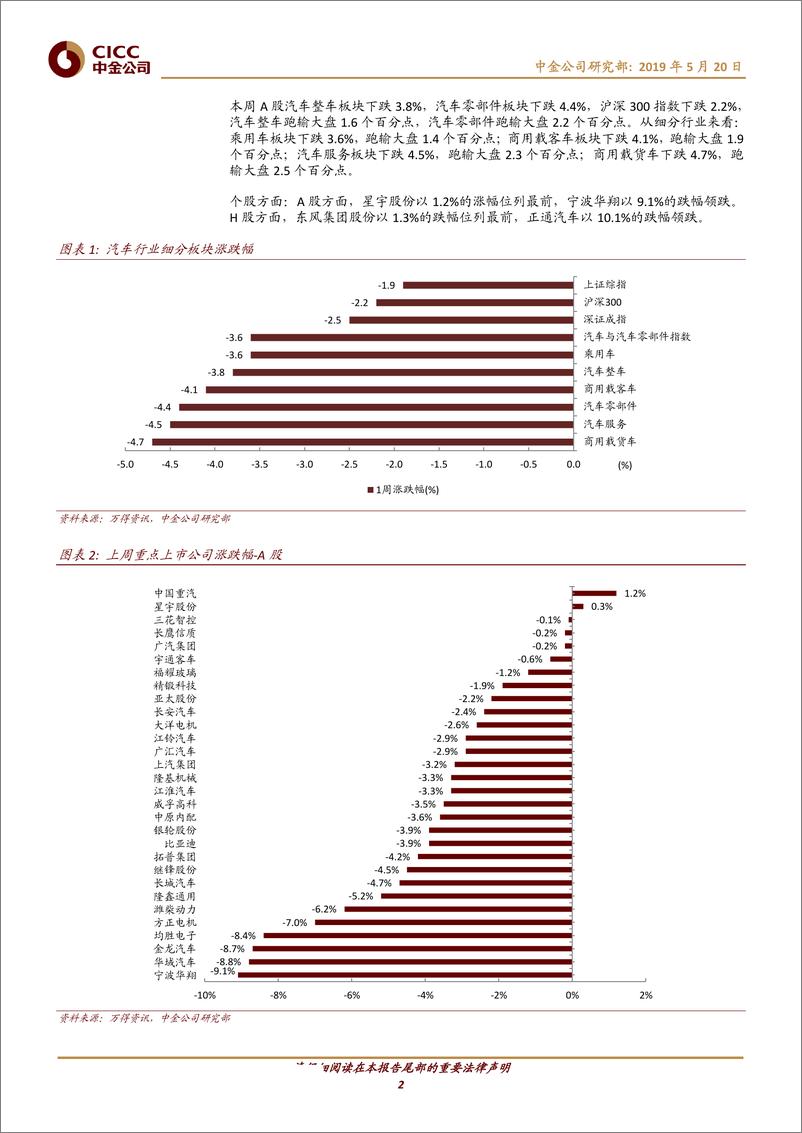 《汽车及零部件行业：5月初车市持续探底；车企加强合作迎接新四化机遇-20190520-中金公司-11页》 - 第3页预览图