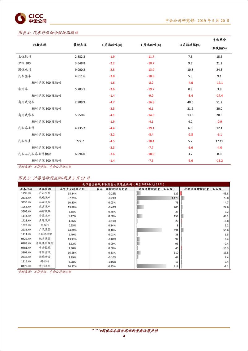 《汽车及零部件行业：5月初车市持续探底；车企加强合作迎接新四化机遇-20190520-中金公司-11页》 - 第5页预览图