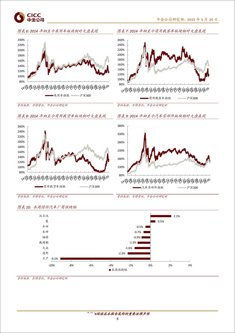 《汽车及零部件行业：5月初车市持续探底；车企加强合作迎接新四化机遇-20190520-中金公司-11页》 - 第6页预览图