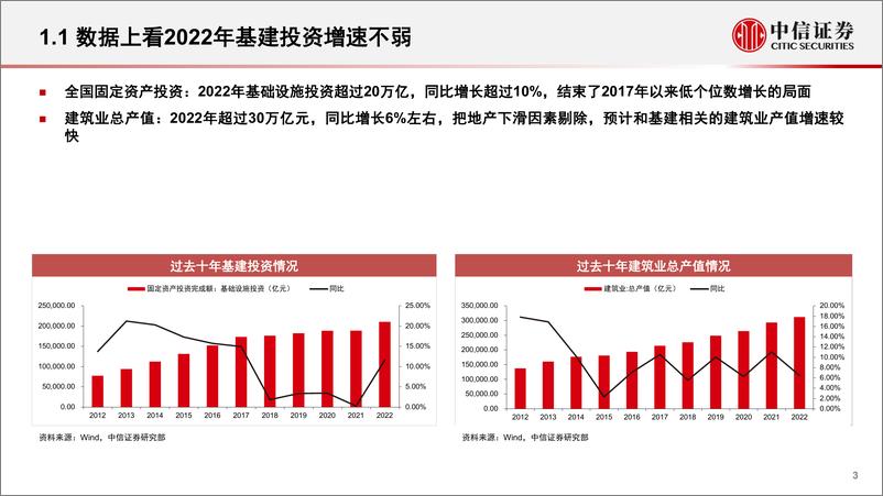 《基础设施建设行业投资年度展望：不疾不徐，未来可期-20230221-中信证券-16页》 - 第4页预览图