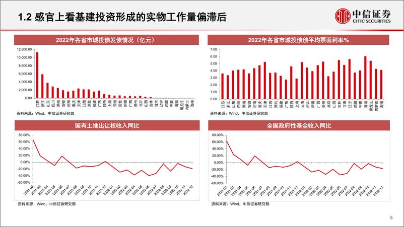 《基础设施建设行业投资年度展望：不疾不徐，未来可期-20230221-中信证券-16页》 - 第6页预览图