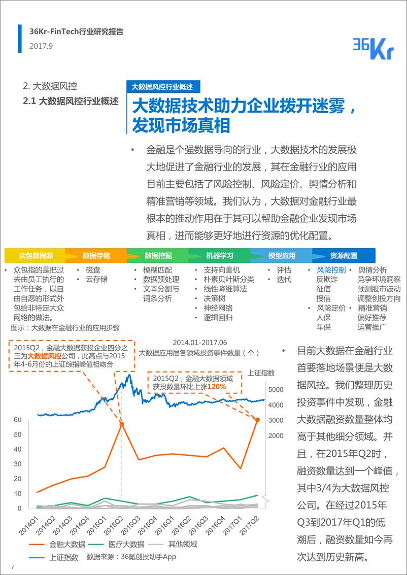 《FinTech行业研究报告-36氪 - 终板》 - 第7页预览图