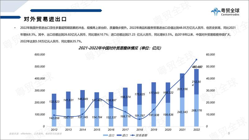 《粤贸全球-2022跨境电商行业数据报告-2023.06-39页》 - 第6页预览图