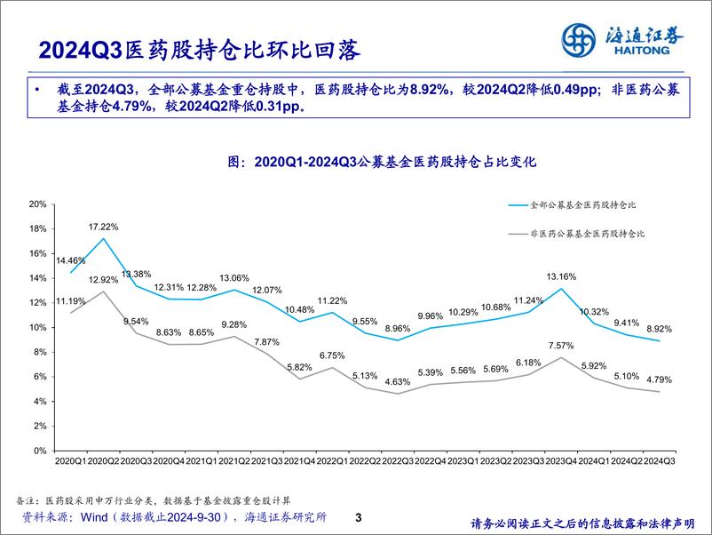 《医药行业24Q3公募基金持仓分析-241104-海通证券-10页》 - 第3页预览图