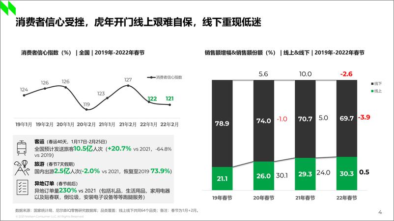 《2022年全国现代渠道春节报告-尼尔森IQ-2023-38页》 - 第5页预览图