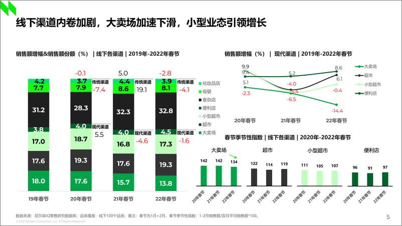 《2022年全国现代渠道春节报告-尼尔森IQ-2023-38页》 - 第6页预览图