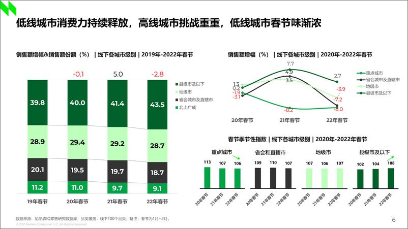 《2022年全国现代渠道春节报告-尼尔森IQ-2023-38页》 - 第7页预览图