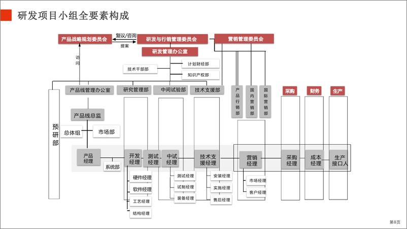 《华为全流程全要素研发项目管理》 - 第8页预览图