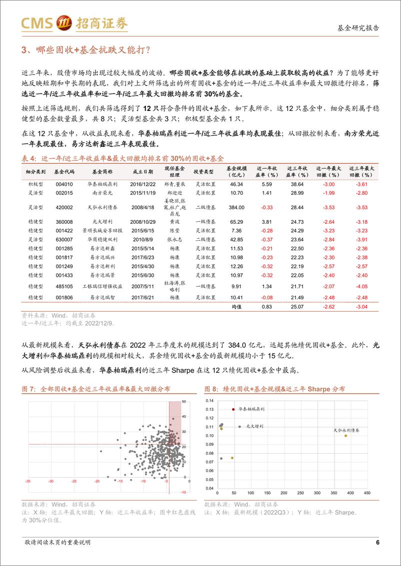 《绩优固收+基金的筛选与分析：盘点既抗跌又能打的固收+基金-20221226-招商证券-21页》 - 第7页预览图