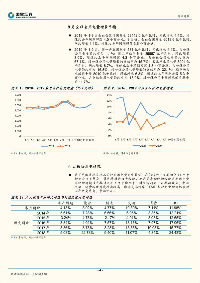 《电力、煤气及水等公用事业行业：制造、消费用电出现复苏迹象，发电侧火电新增贡献最大-20191023-国金证券-13页》 - 第5页预览图