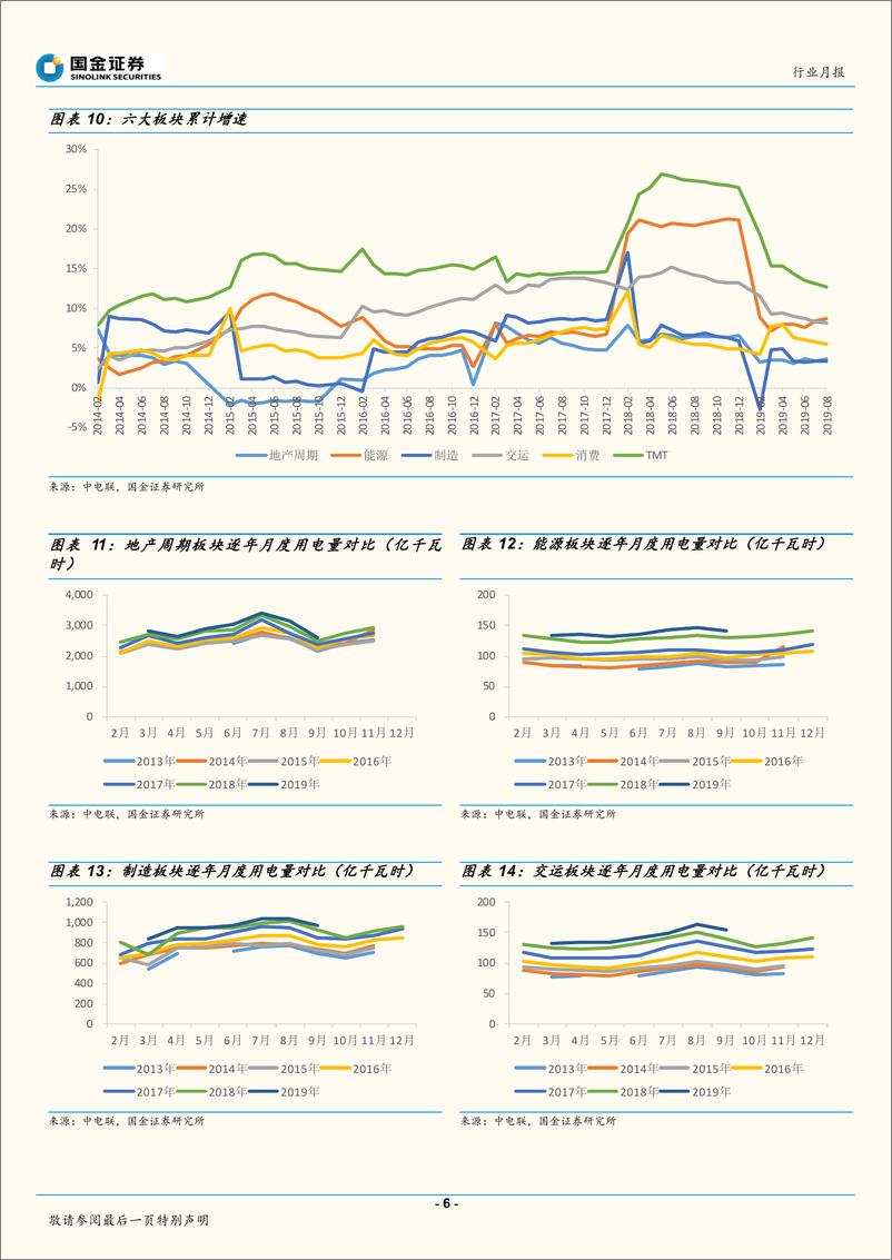 《电力、煤气及水等公用事业行业：制造、消费用电出现复苏迹象，发电侧火电新增贡献最大-20191023-国金证券-13页》 - 第7页预览图