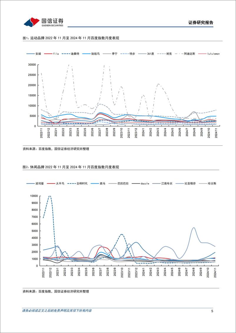 《纺织服装行业品牌力跟踪月报202411期，冬装销售旺季来临，休闲品牌百度搜索热度整体提升-241204-国信证券-13页》 - 第5页预览图