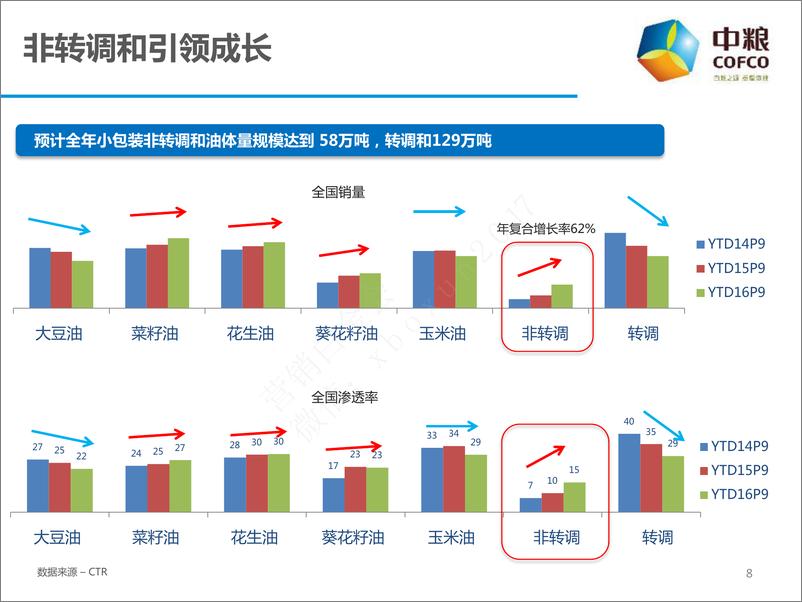 《2017年中粮公关传播Roadmap策略方案（福临门调和油）》 - 第8页预览图