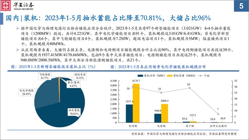 《储能行业中期策略：欧美先发、中国紧随、新兴后起-20230814-华安证券-71页》 - 第6页预览图