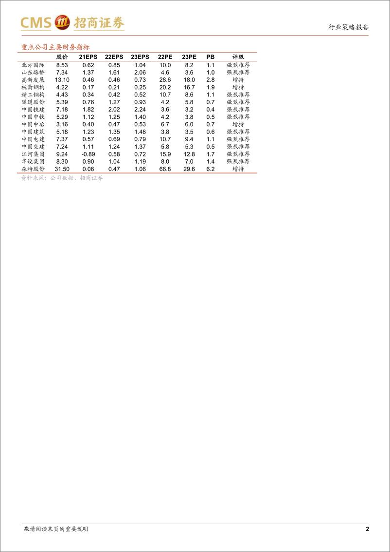 《建筑行业2023年年度投资策略：广义财政接力基建投资推动内需，国企改革催发央企国企内生动力-20221113-招商证券-29页》 - 第3页预览图