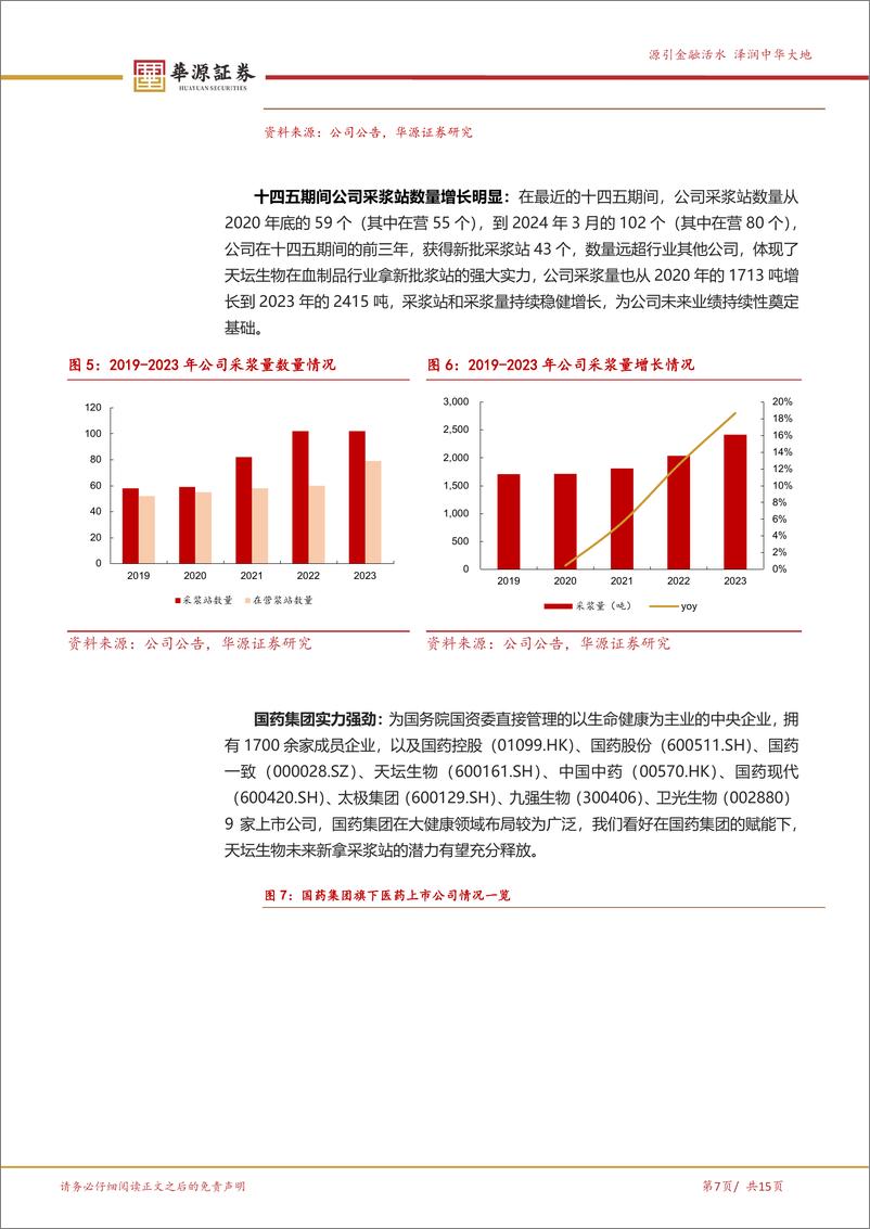 《天坛生物-600161.SH-血制品龙头，十四五期间采浆站数量大幅增长-20240526-华源证券-15页》 - 第7页预览图