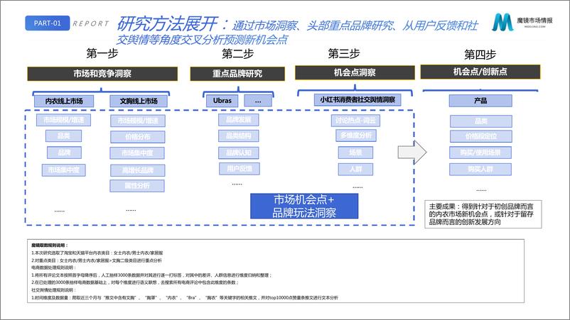 《【魔镜市场情报】2021内衣市场白皮书-58页》 - 第4页预览图