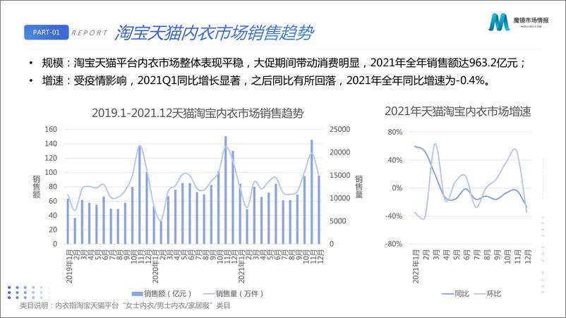 《【魔镜市场情报】2021内衣市场白皮书-58页》 - 第7页预览图