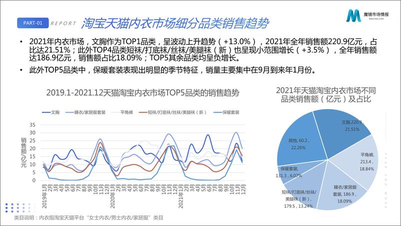 《【魔镜市场情报】2021内衣市场白皮书-58页》 - 第8页预览图