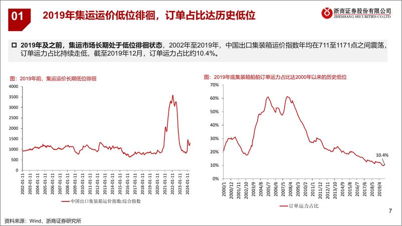 《浙商证券-集运行业研究系列二：复盘＋推演，供应链危机能否重演？》 - 第7页预览图