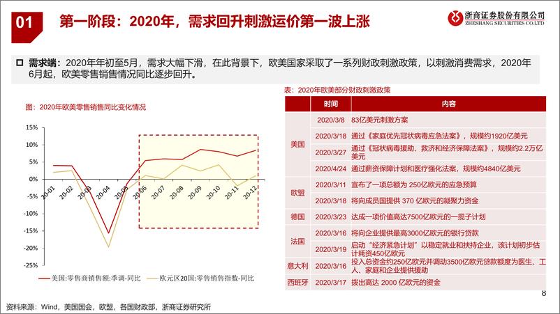 《浙商证券-集运行业研究系列二：复盘＋推演，供应链危机能否重演？》 - 第8页预览图