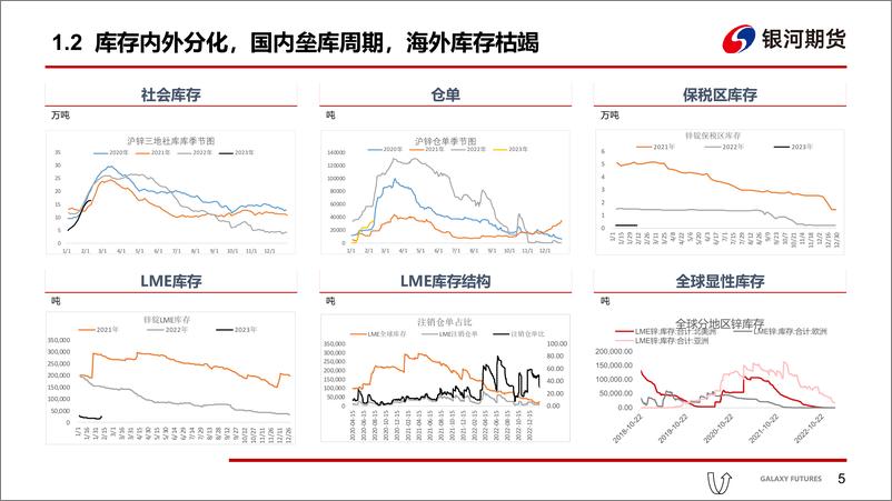 《供应增长预期强劲，需求复苏缓慢价格承压-20230212-银河期货-18页》 - 第7页预览图