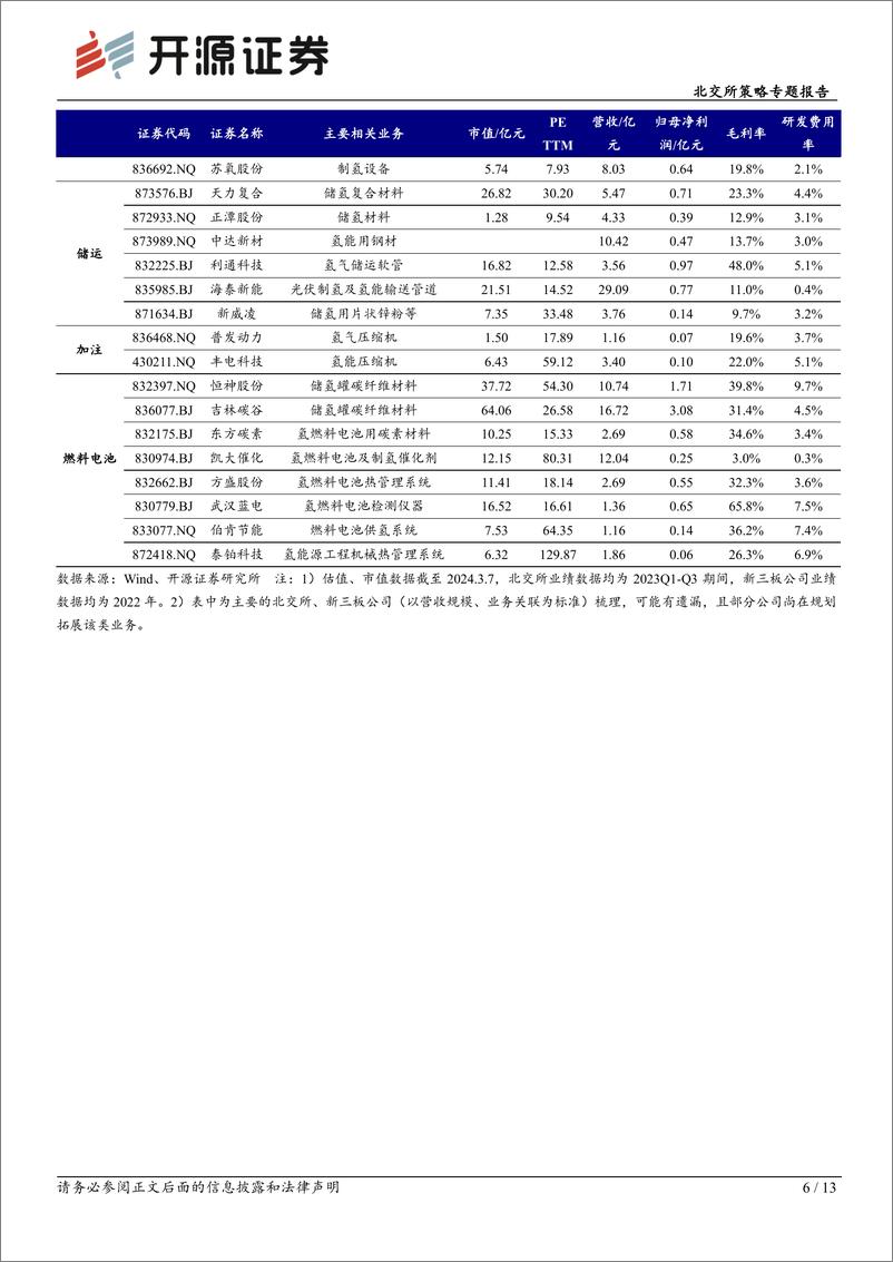 北交所科技新产业跟踪第九期：《政府工作报告》强调新质生产力，智能网联电动车%2b氢能引领新能源机遇-240310-开源证券-13页 - 第6页预览图