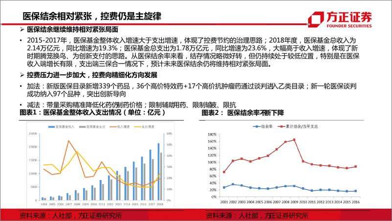 《医药行业：政策变革期，把握六类投资斱向-20191216-方正证券-39页》 - 第6页预览图