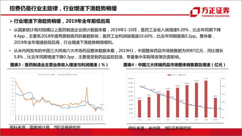 《医药行业：政策变革期，把握六类投资斱向-20191216-方正证券-39页》 - 第7页预览图