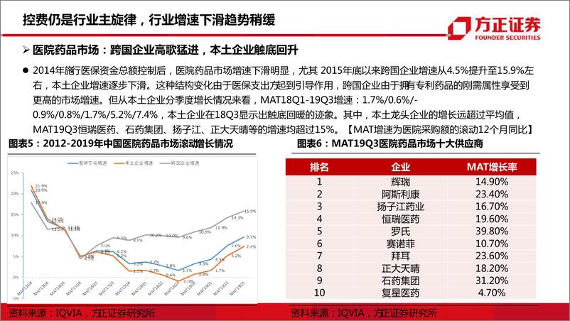 《医药行业：政策变革期，把握六类投资斱向-20191216-方正证券-39页》 - 第8页预览图