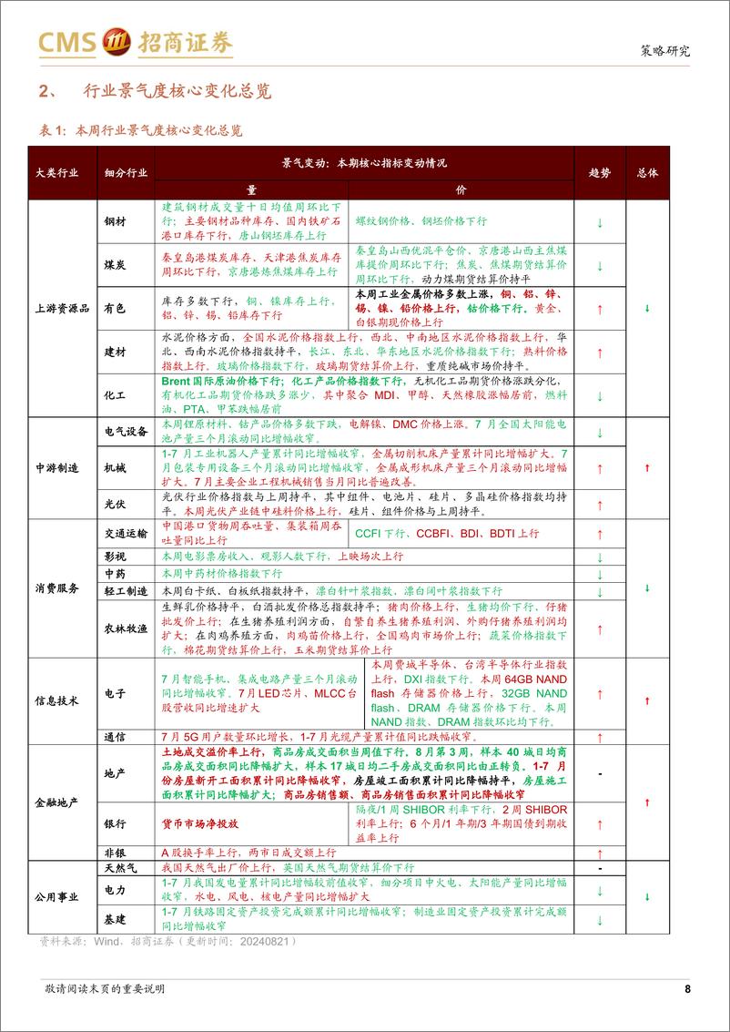 《行业景气观察：7月工程机械销售多数持续改善，集成电路产量同比增幅扩大-240821-招商证券-37页》 - 第8页预览图