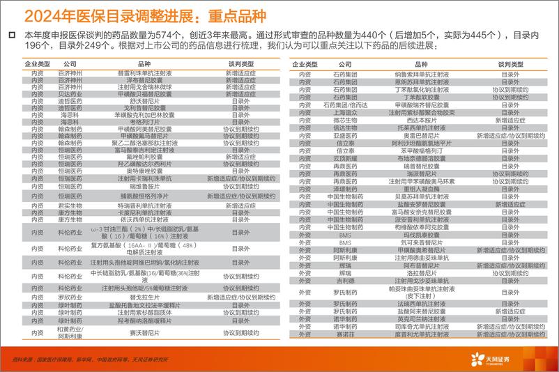 《天风证券-医药生物行业专题研究_2024年医保谈判主要品种梳理》 - 第6页预览图