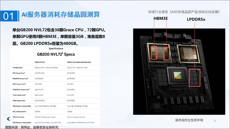 《存储行业报告：AI对存储晶圆产能消耗拉动显著-240421-国泰君安-23页》 - 第4页预览图