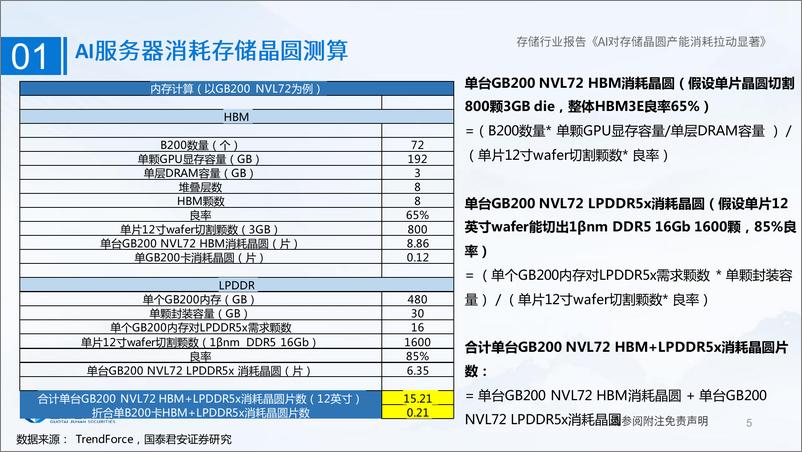 《存储行业报告：AI对存储晶圆产能消耗拉动显著-240421-国泰君安-23页》 - 第5页预览图