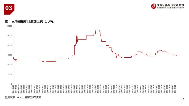 《锡行业专题：缅甸复产渐近，静待市场消化-241223-浙商证券-11页》 - 第4页预览图